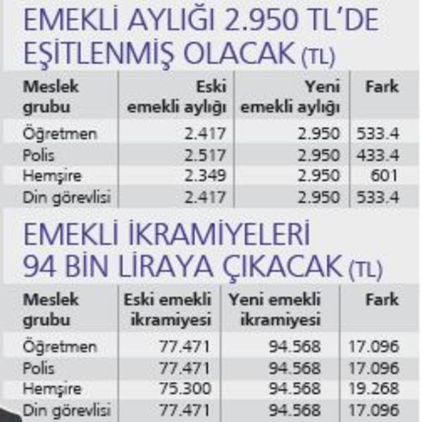 Yaşlılık emeklileri iin 2019da emeklilik artışı Yaşlılık emeklileri iin 2019da emeklilik artışı